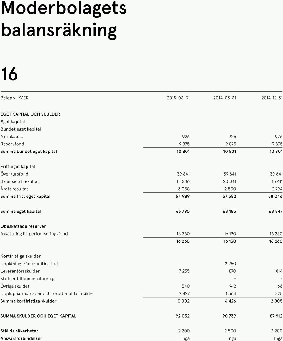 989 57 382 58 046 Summa eget kapital 65 790 68 183 68 847 Obeskattade reserver Avsättning till periodiseringsfond 16 260 16 130 16 260 16 260 16 130 16 260 Kortfristiga skulder Upplåning från