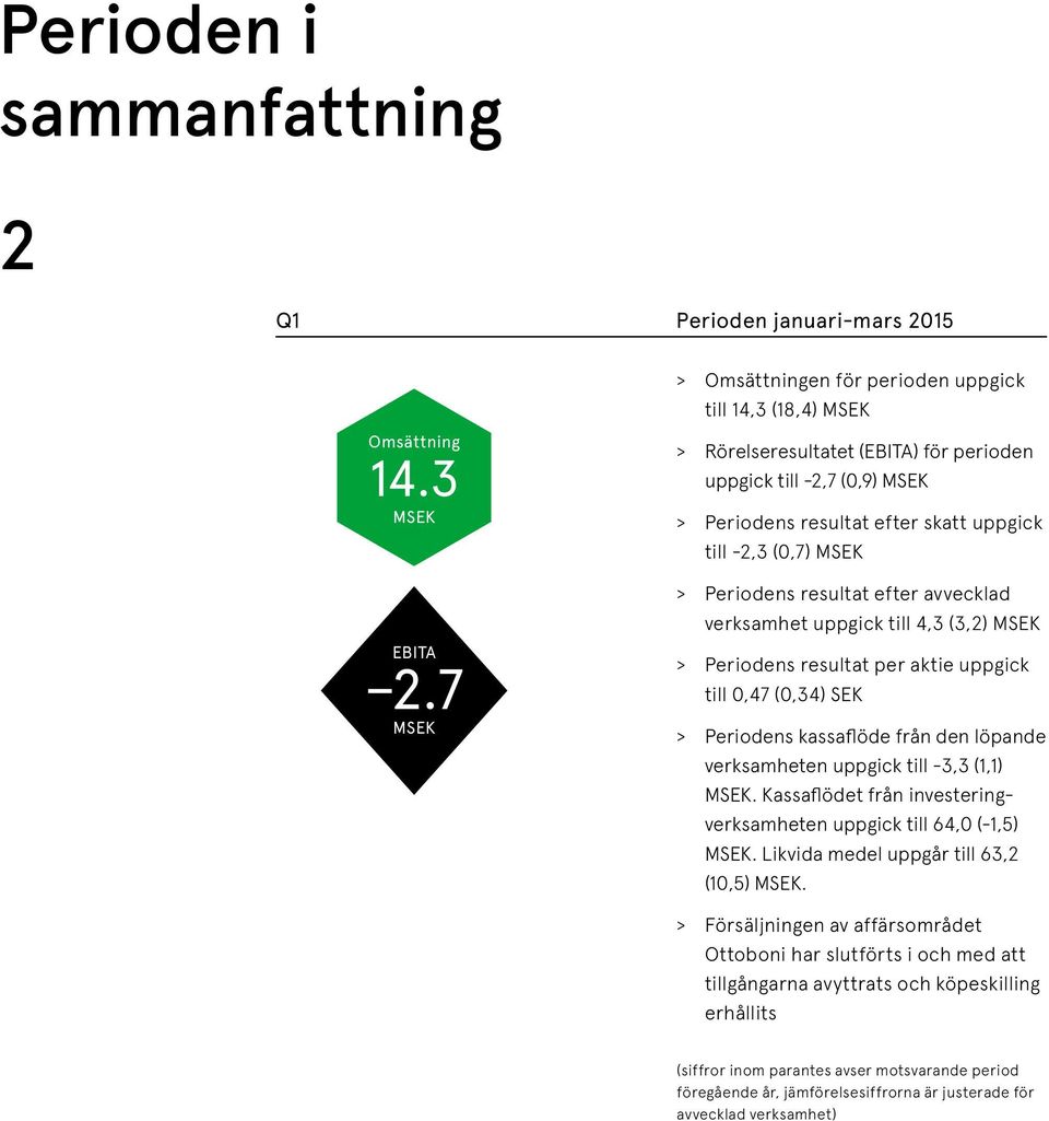 Periodens resultat efter avvecklad verksamhet uppgick till 4,3 (3,2) MSEK > Periodens resultat per aktie uppgick till 0,47 (0,34) SEK > Periodens kassaflöde från den löpande verksamheten uppgick till