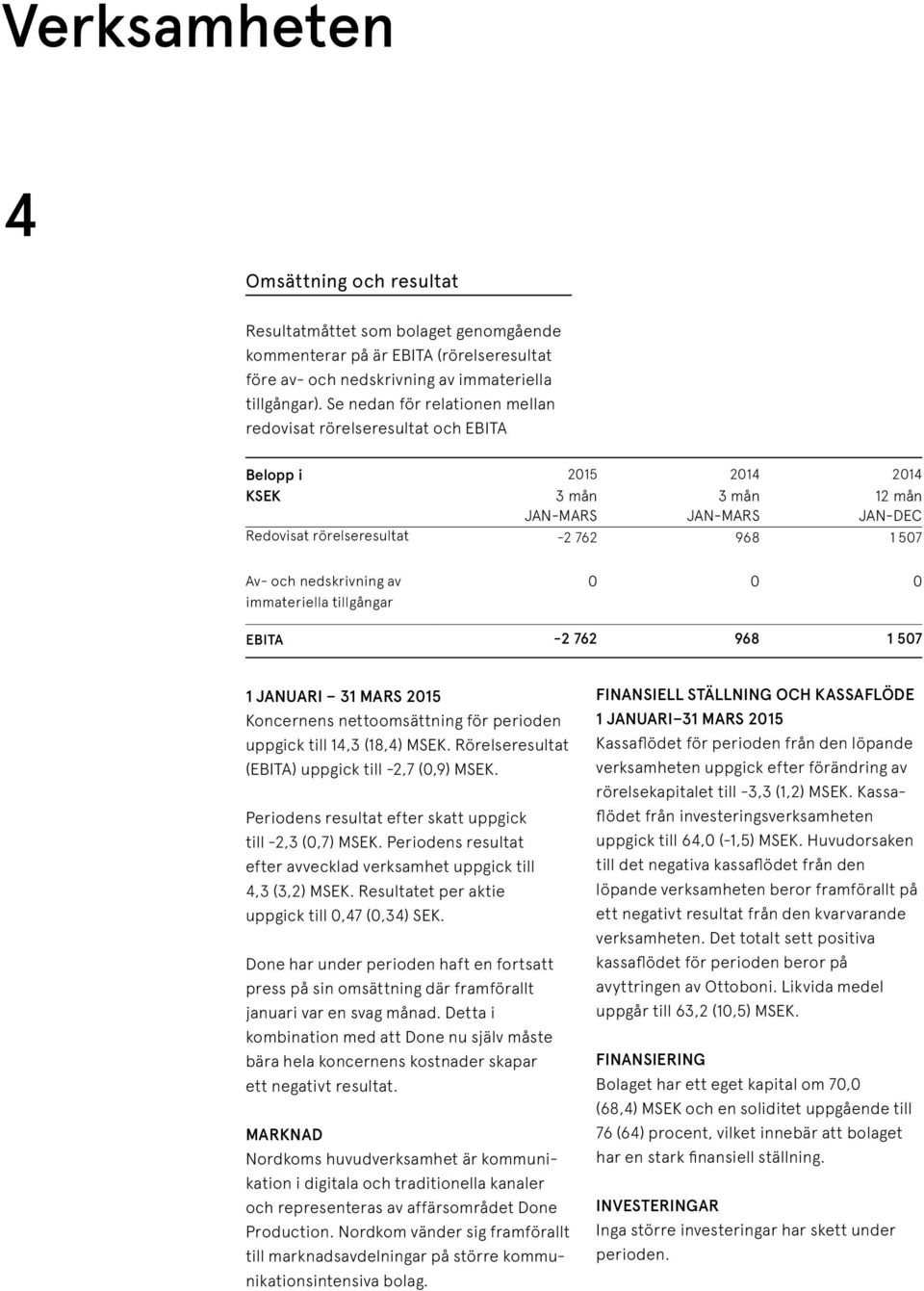 nedskrivning av immateriella tillgångar 0 0 0 EBITA -2 762 968 1 507 1 JANUARI 31 MARS 2015 Koncernens nettoomsättning för perioden uppgick till 14,3 (18,4) MSEK.