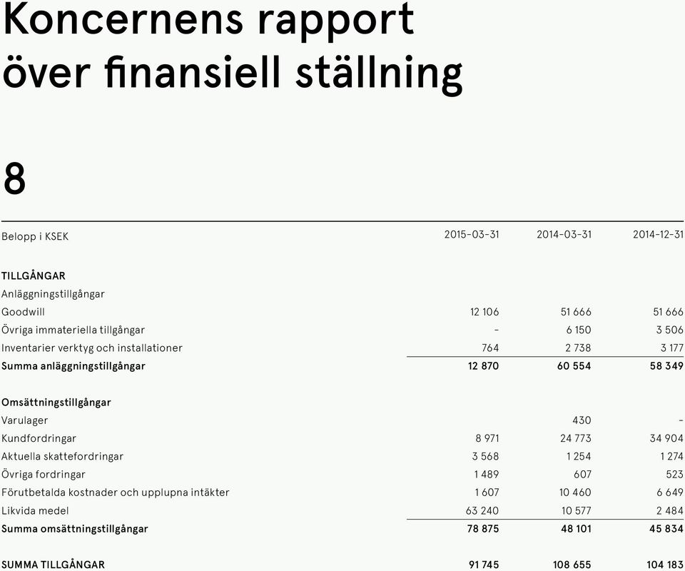 Omsättningstillgångar Varulager 430 - Kundfordringar 8 971 24 773 34 904 Aktuella skattefordringar 3 568 1 254 1 274 Övriga fordringar 1 489 607 523