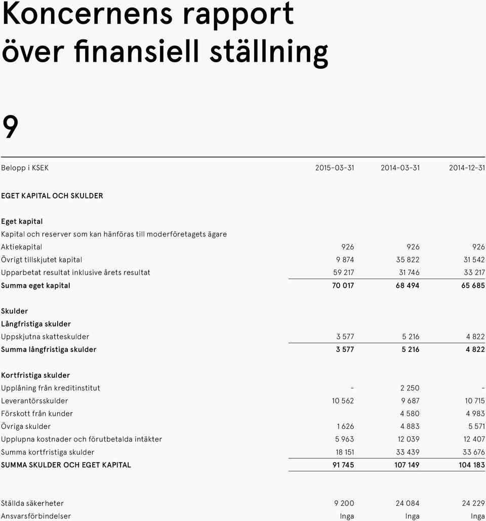 skulder Uppskjutna skatteskulder 3 577 5 216 4 822 Summa långfristiga skulder 3 577 5 216 4 822 Kortfristiga skulder Upplåning från kreditinstitut - 2 250 - Leverantörsskulder 10 562 9 687 10 715