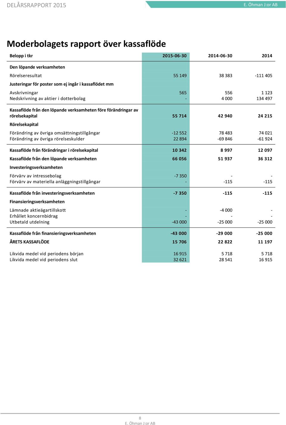 Förändring av övriga omsättningstillgångar -12 552 78 483 74 021 Förändring av övriga rörelseskulder 22 894-69 846-61 924 Kassaflöde från förändringar i rörelsekapital 10 342 8 997 12 097 Kassaflöde