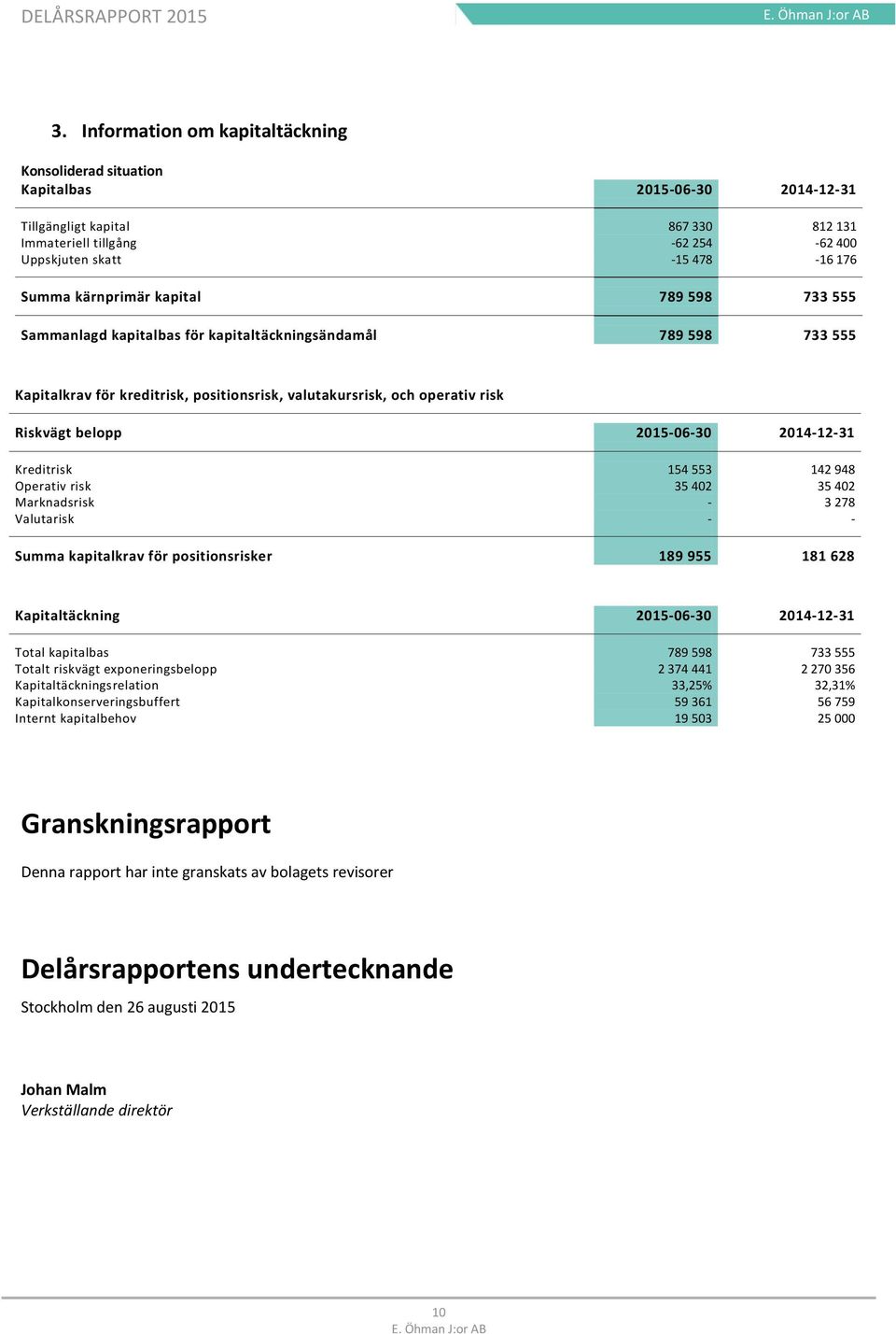 2015-06-30 2014-12-31 Kreditrisk 154 553 142 948 Operativ risk 35 402 35 402 Marknadsrisk - 3 278 Valutarisk - - Summa kapitalkrav för positionsrisker 189 955 181 628 Kapitaltäckning 2015-06-30