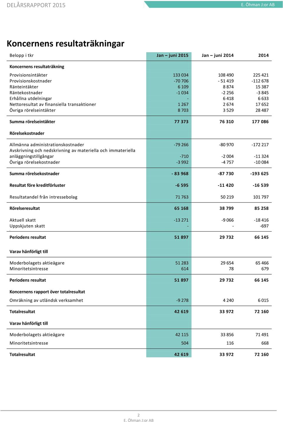 28 487 Summa rörelseintäkter 77 373 76 310 177 086 Rörelsekostnader Allmänna administrationskostnader -79 266-80 970-172 217 Avskrivning och nedskrivning av materiella och immateriella