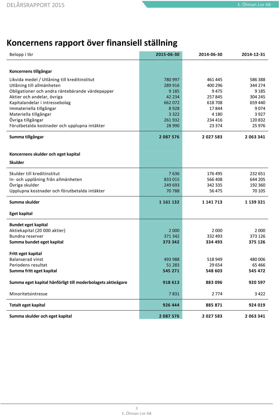 659 440 Immateriella tillgångar 8 928 17 844 9 074 Materiella tillgångar 3 322 4 180 3 927 Övriga tillgångar 261 932 234 416 120 832 Förutbetalda kostnader och upplupna intäkter 28 990 23 374 25 976