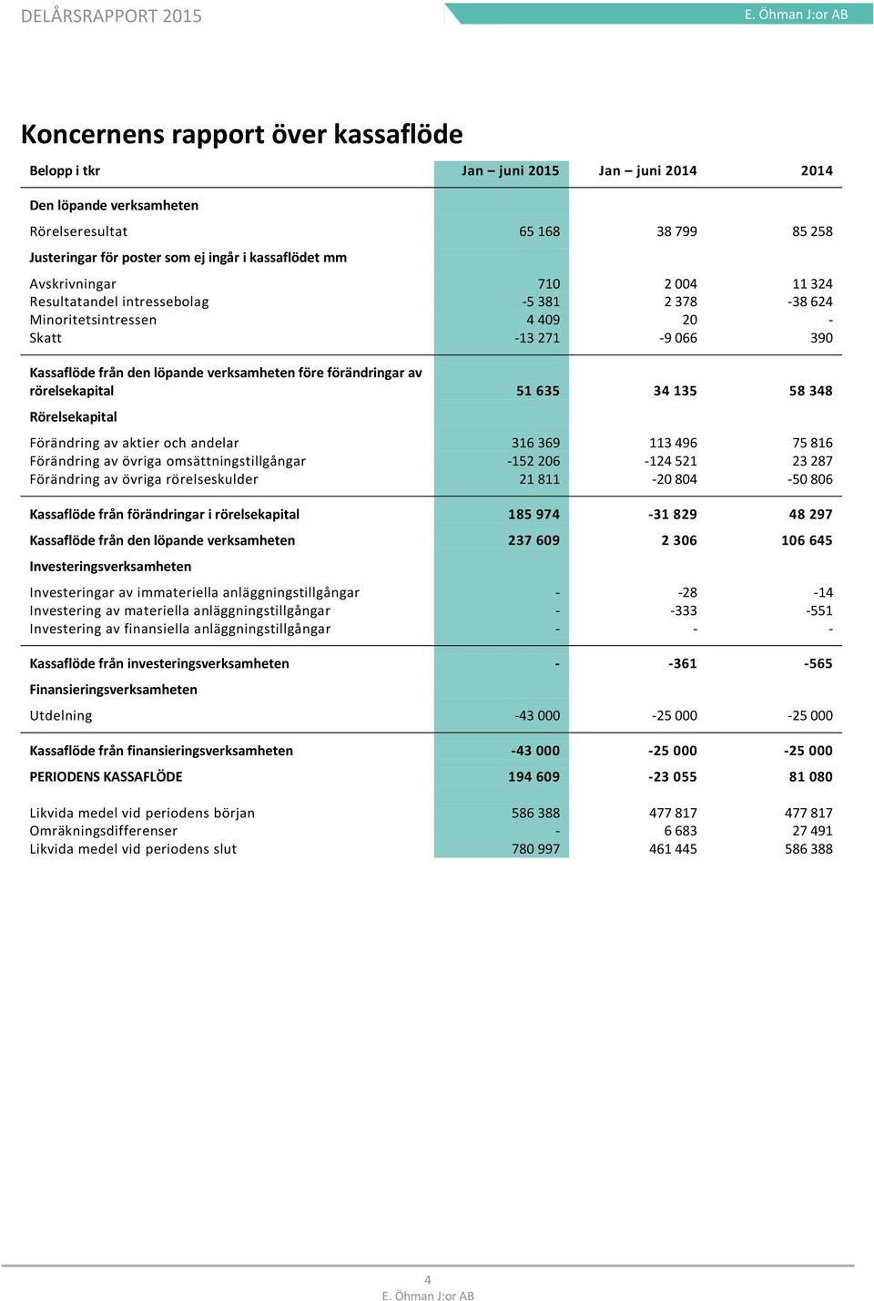 rörelsekapital 51 635 34 135 58 348 Rörelsekapital Förändring av aktier och andelar 316 369 113 496 75 816 Förändring av övriga omsättningstillgångar -152 206-124 521 23 287 Förändring av övriga