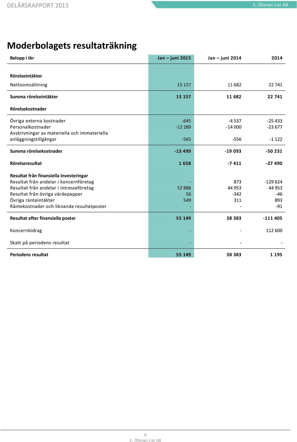 231 Rörelseresultat 1 658-7 411-27 490 Resultat från finansiella investeringar Resultat från andelar i koncernföretag - 873-129 624 Resultat från andelar i intresseföretag 52 886 44 953 44 953