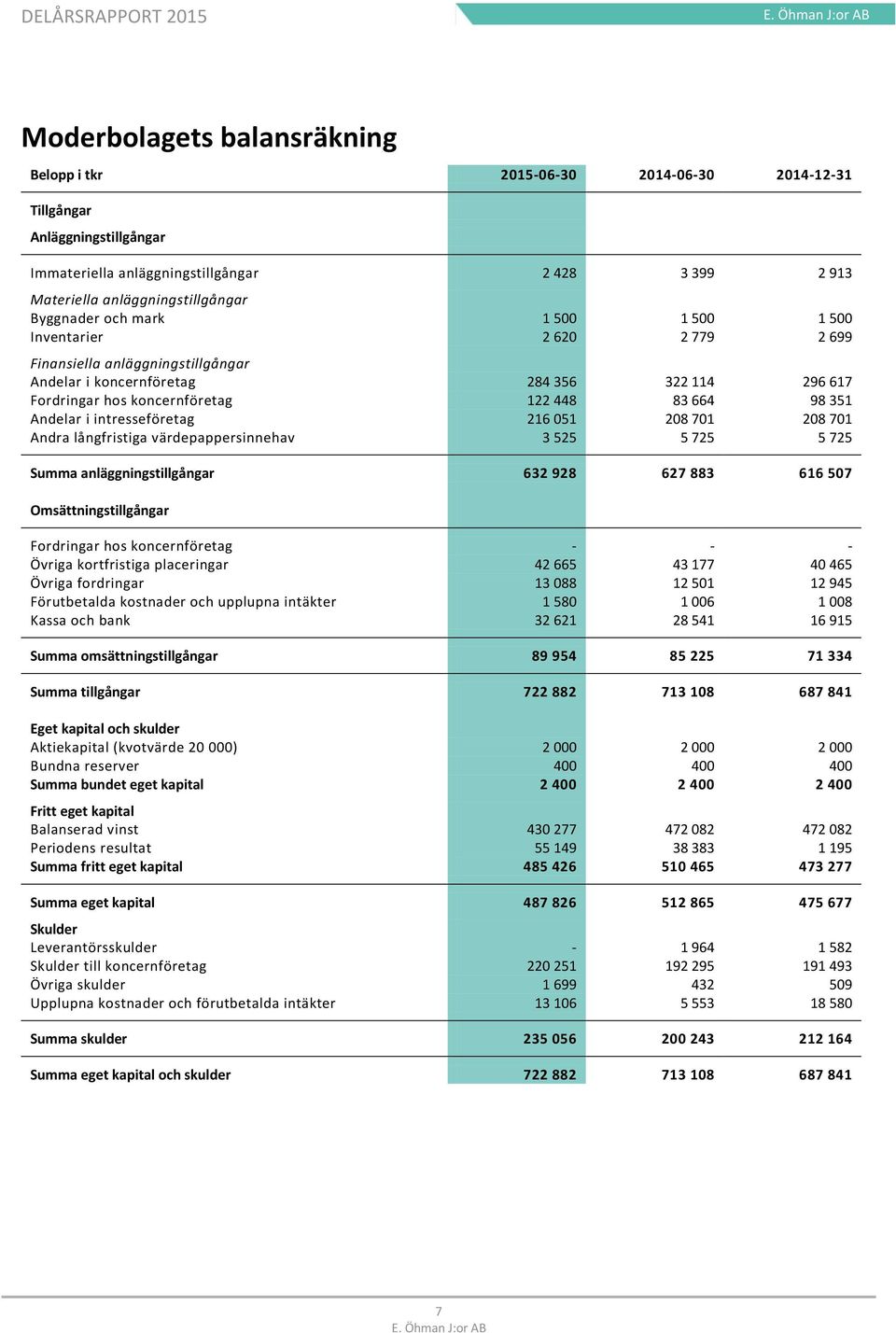 351 Andelar i intresseföretag 216 051 208 701 208 701 Andra långfristiga värdepappersinnehav 3 525 5 725 5 725 Summa anläggningstillgångar 632 928 627 883 616 507 Omsättningstillgångar Fordringar hos