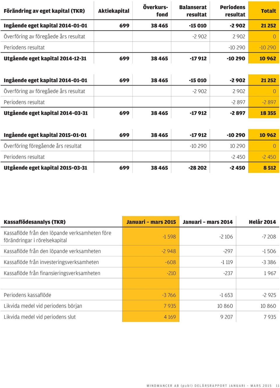 av föregåede års resultat -2 902 2 902 0 Periodens resultat -2 897-2 897 Utgående eget kapital 2014-03-31 699 38 465-17 912-2 897 18 355 Ingående eget kapital 2015-01-01 699 38 465-17 912-10 290 10