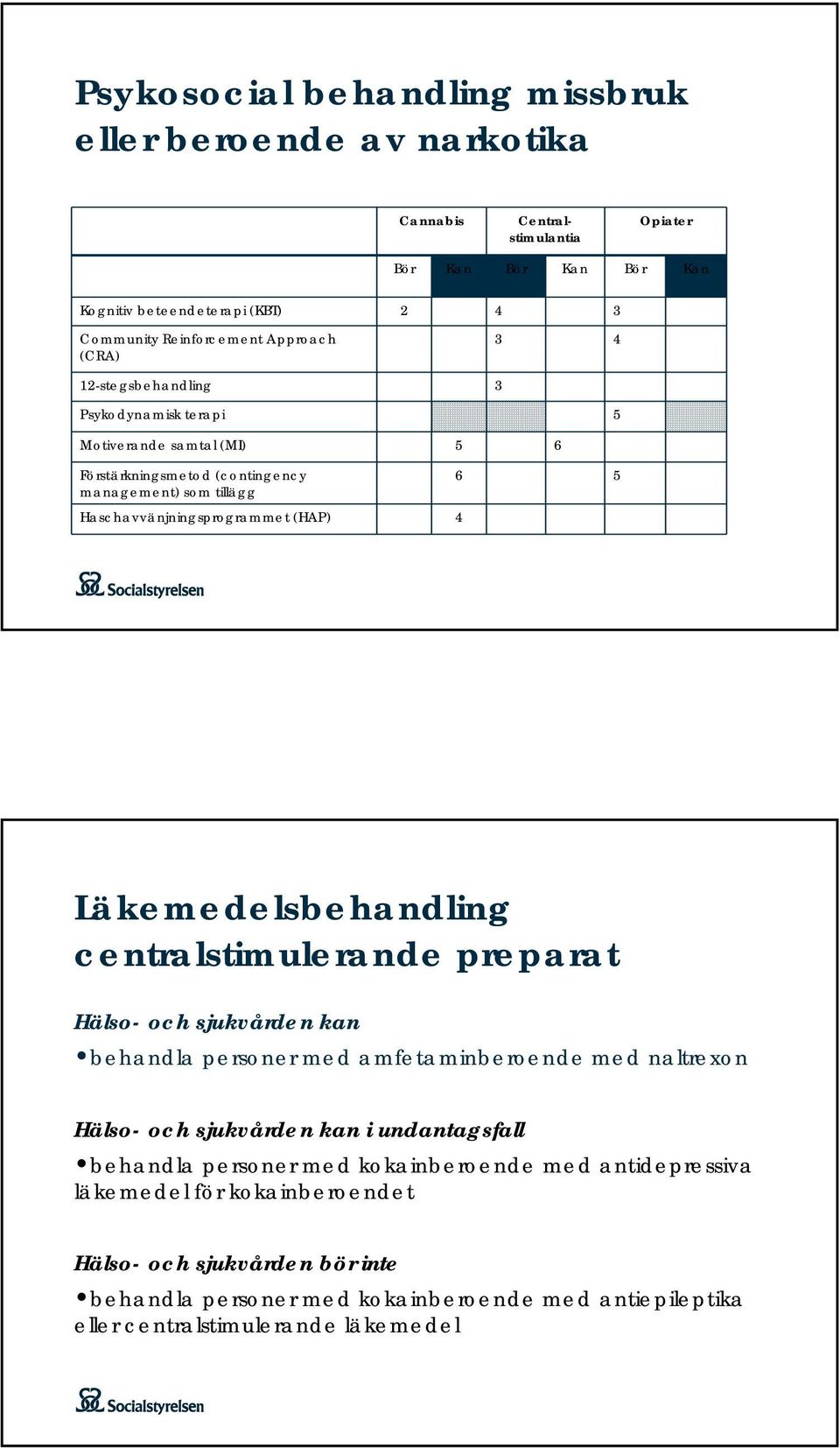 Läkemedelsbehandling centralstimulerande preparat Hälso- och sjukvården kan behandla personer med amfetaminberoende med naltrexon Hälso- och sjukvården kan i undantagsfall behandla