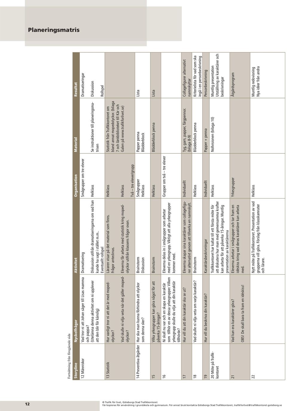 14 Preventiva åtgärder Hur ska man kunna förhindra att olyckor som denna sker? Dramatisering Diskussion utifrån dramatiseringarna om vad han kunde ha sagt i stället m.m.. Eventuellt rollspel Läraren visar på det material som finns.