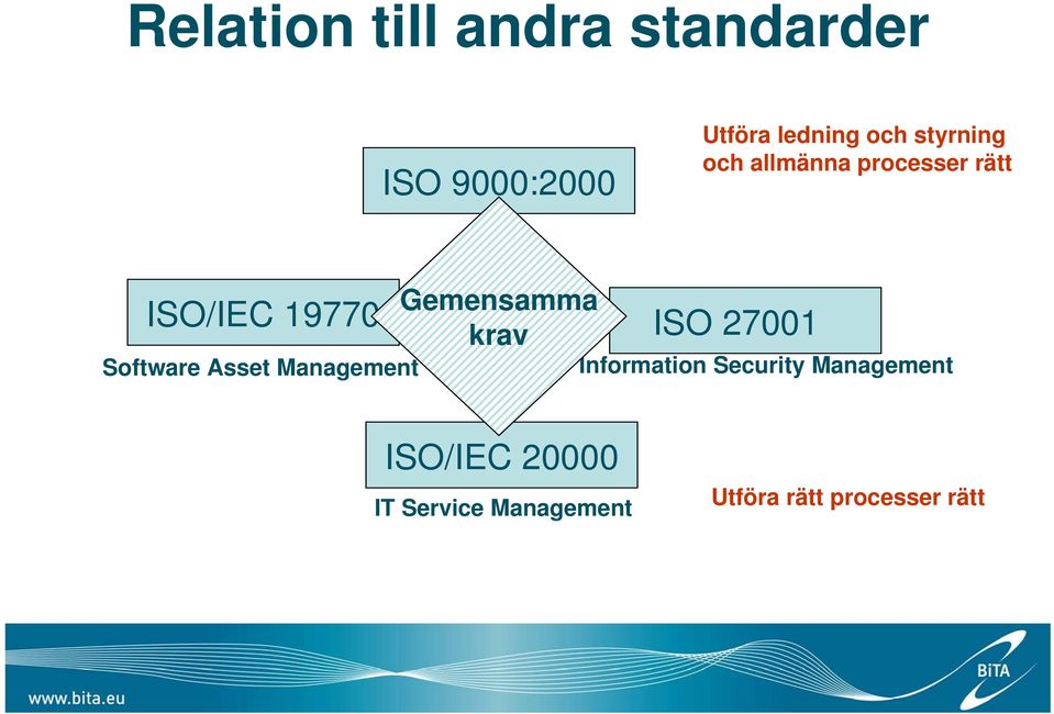 Management Gemensamma krav ISO 27001 Information Security