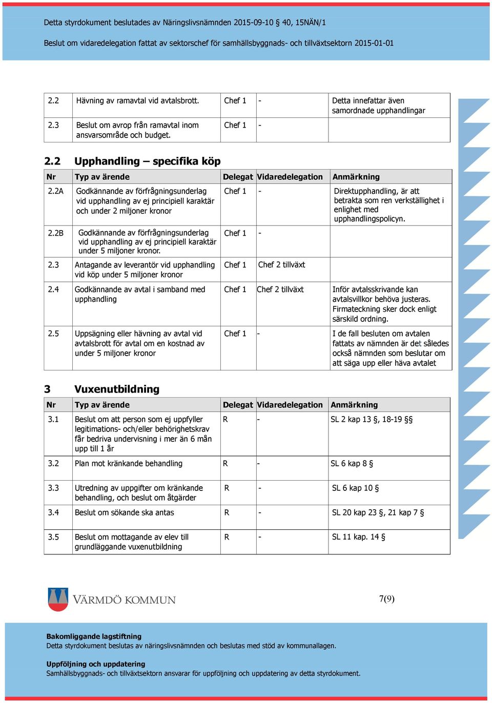 2A Godkännande av förfrågningsunderlag vid upphandling av ej principiell karaktär och under 2 miljoner kronor 2.