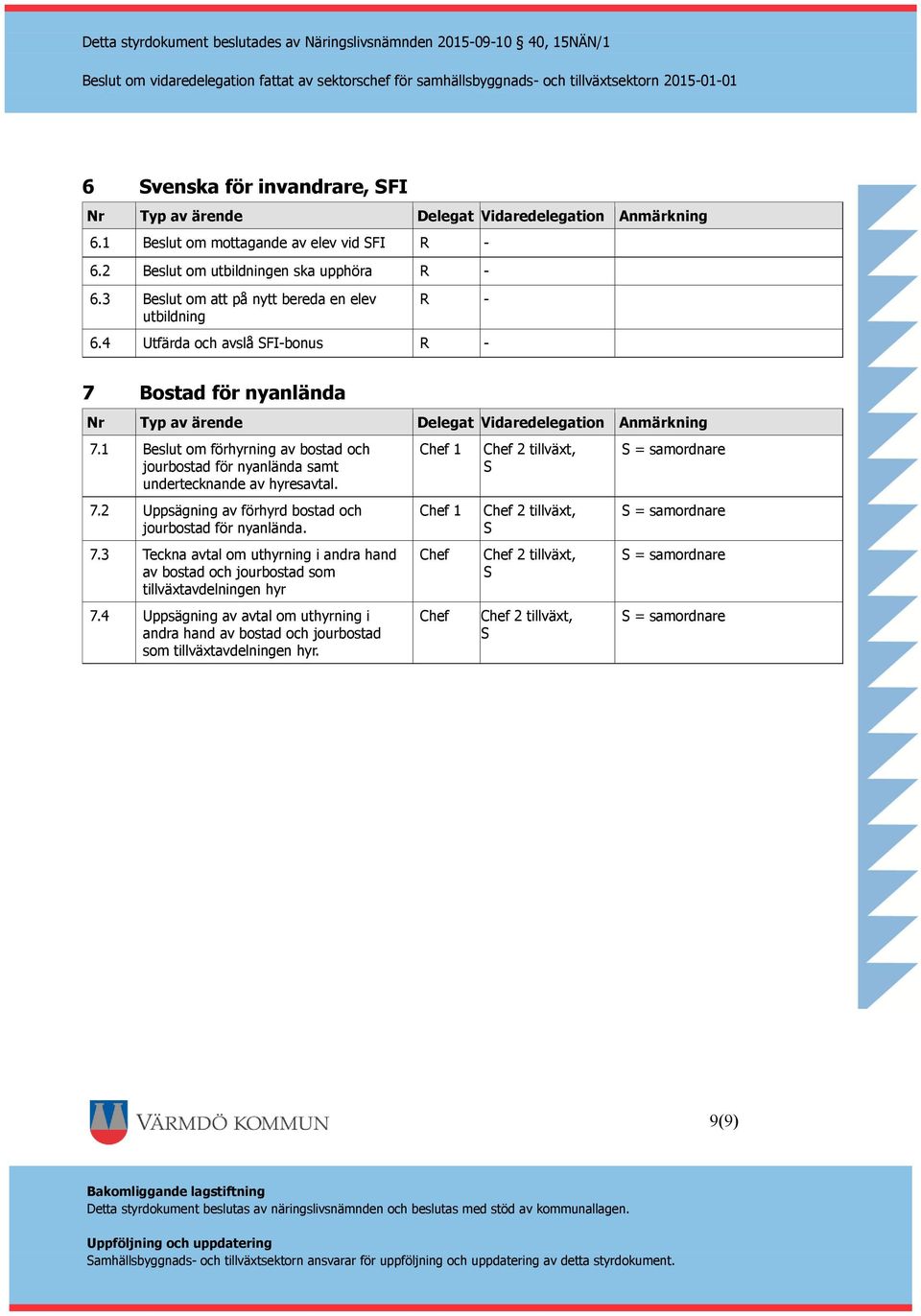 1 ut om förhyrning av bostad och jourbostad för nyanlända samt undertecknande av hyresavtal. 7.2 Uppsägning av förhyrd bostad och jourbostad för nyanlända. 7.3 Teckna avtal om uthyrning i andra hand av bostad och jourbostad som tillväxtavdelningen hyr 7.