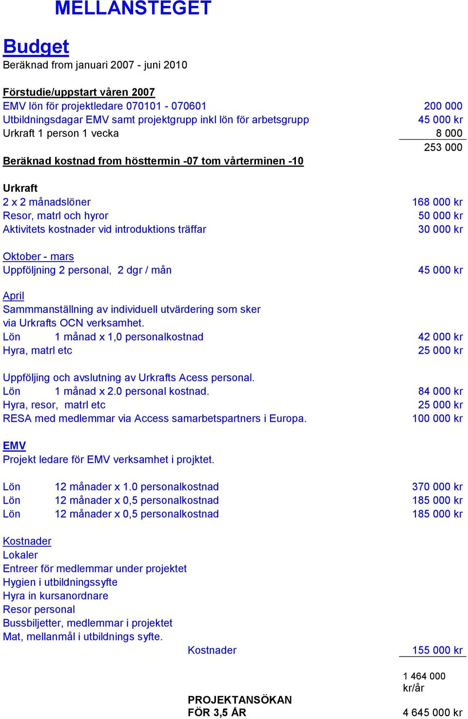 introduktions träffar 30 000 kr Oktober - mars Uppföljning 2 personal, 2 dgr / mån 45 000 kr April Sammmanställning av individuell utvärdering som sker via s OCN verksamhet.