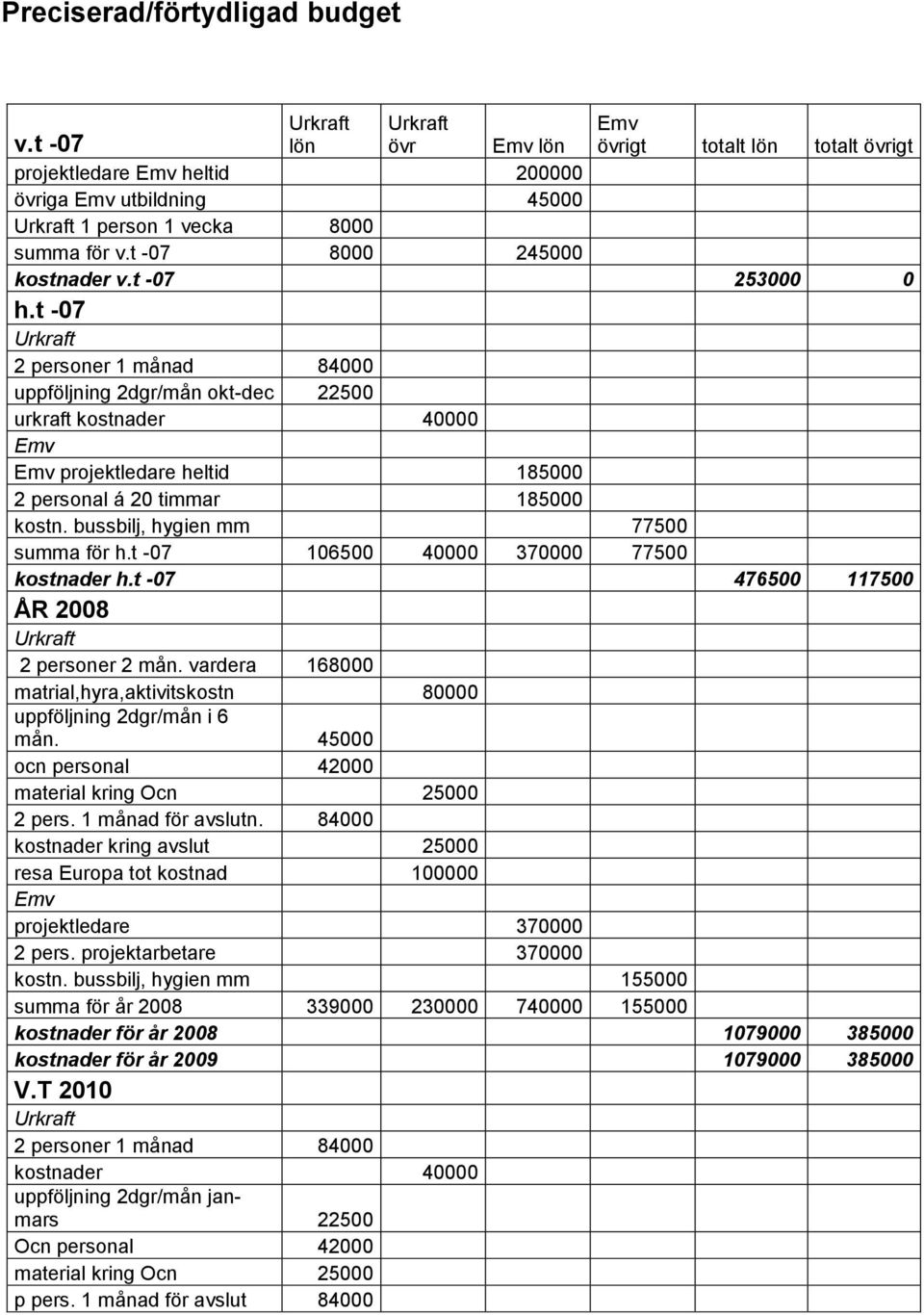 t -07 2 personer 1 månad 84000 uppföljning 2dgr/mån okt-dec 22500 urkraft kostnader 40000 Emv Emv projektledare heltid 185000 2 personal á 20 timmar 185000 kostn.