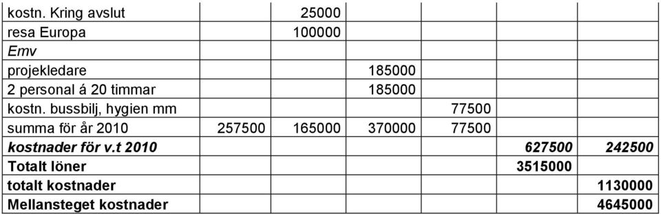 á 20 timmar 185000  bussbilj, hygien mm 77500 summa för år 2010 257500