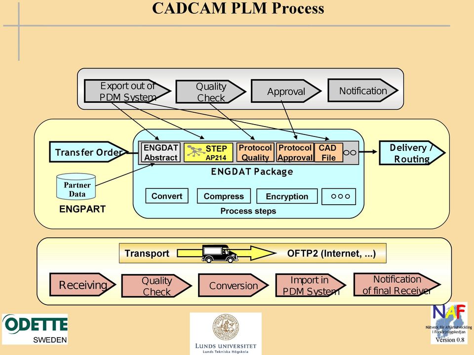 Convert Compress Encryption Process steps CAD File Delivery / Routing Transport OFTP2 (Internet,.