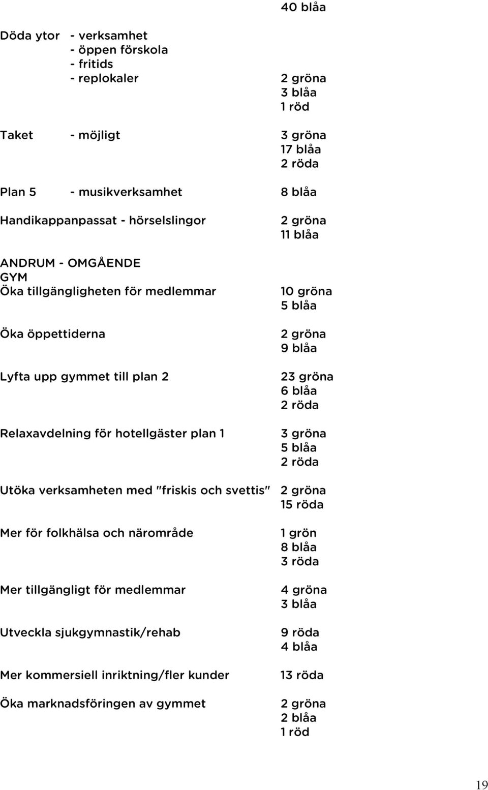 blåa 2 gröna 9 blåa 23 gröna 6 blåa 2 röda 3 gröna 5 blåa 2 röda Utöka verksamheten med "friskis och svettis" 2 gröna 15 röda Mer för folkhälsa och närområde Mer tillgängligt för