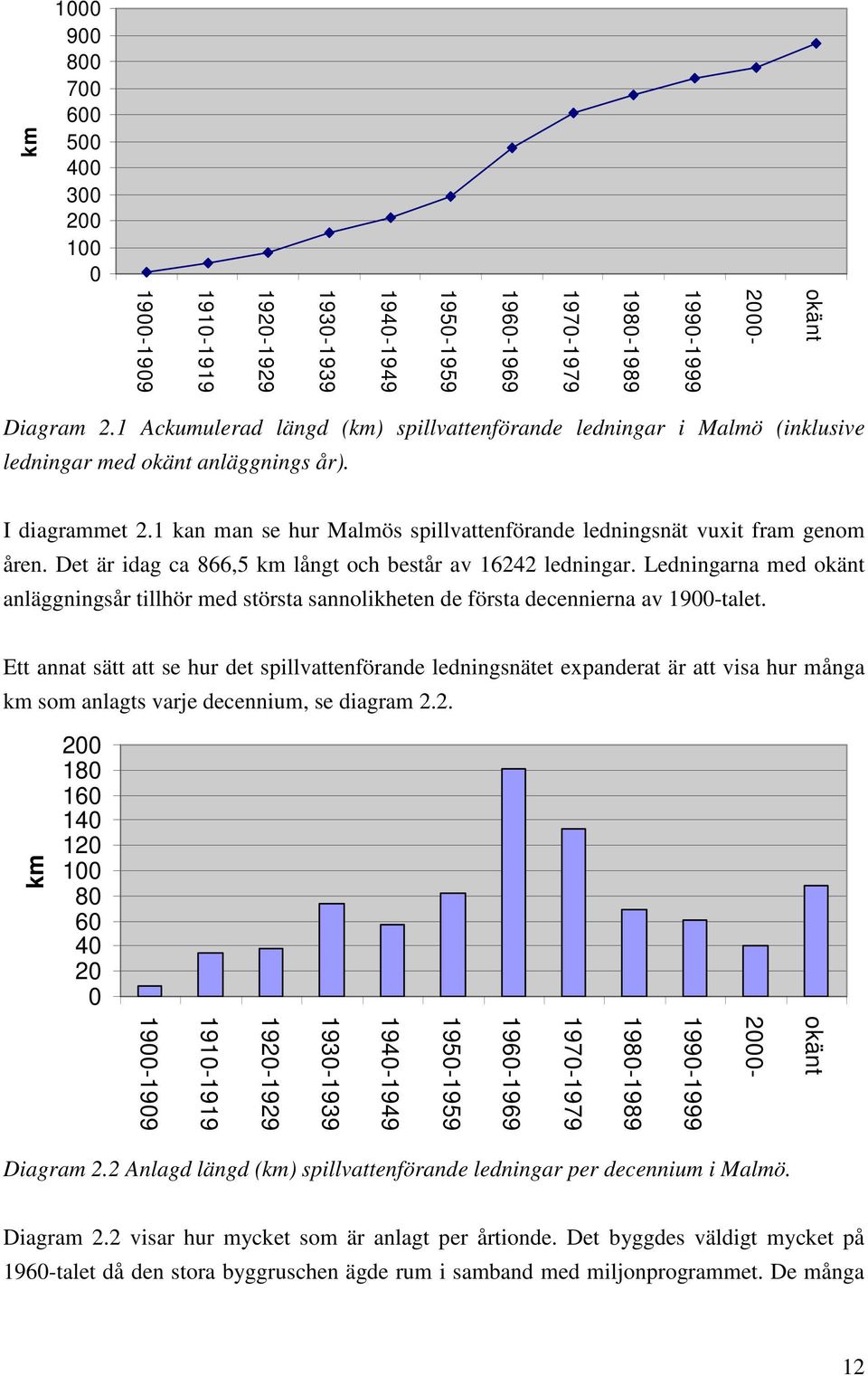 1 kan man se hur Malmös spillvattenförande ledningsnät vuxit fram genom åren. Det är idag ca 866,5 km långt och består av 16242 ledningar.