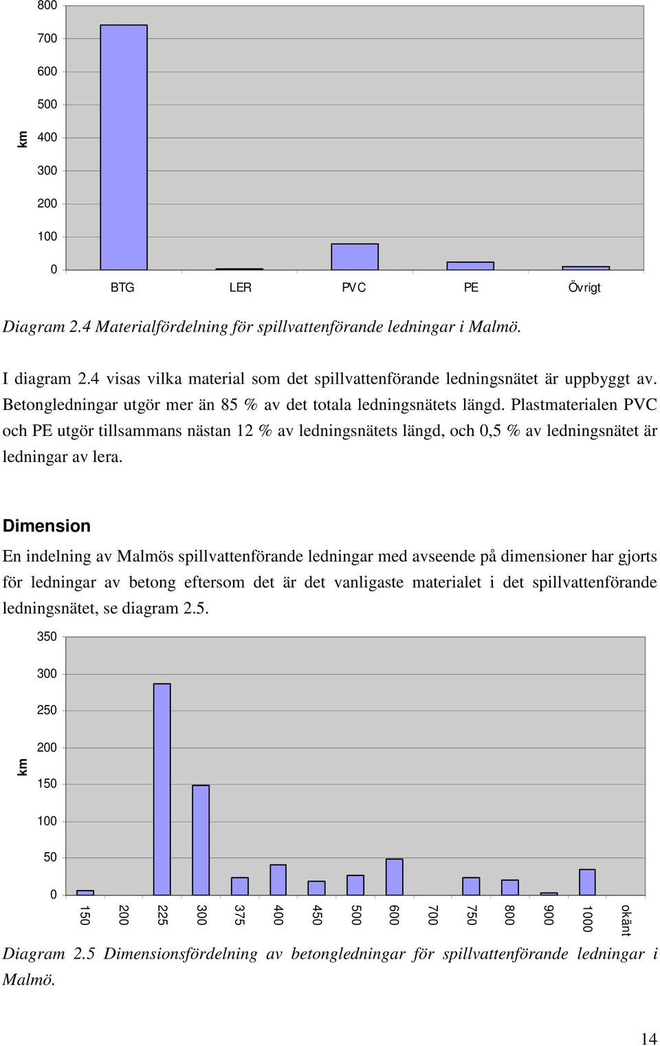 Plasten PVC och PE utgör tillsammans nästan 12 % av ledningsnätets längd, och 0,5 % av ledningsnätet är ledningar av lera.