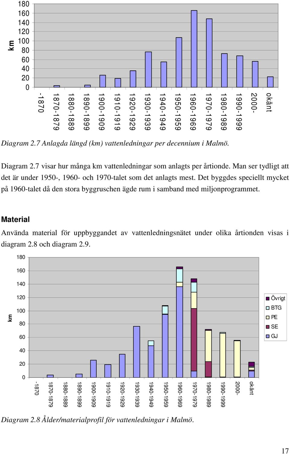 Man ser tydligt att det är under 1950-, 1960- och 1970-talet som det anlagts mest. Det byggdes speciellt mycket på 1960-talet då den stora byggruschen ägde rum i samband med miljonprogrammet.