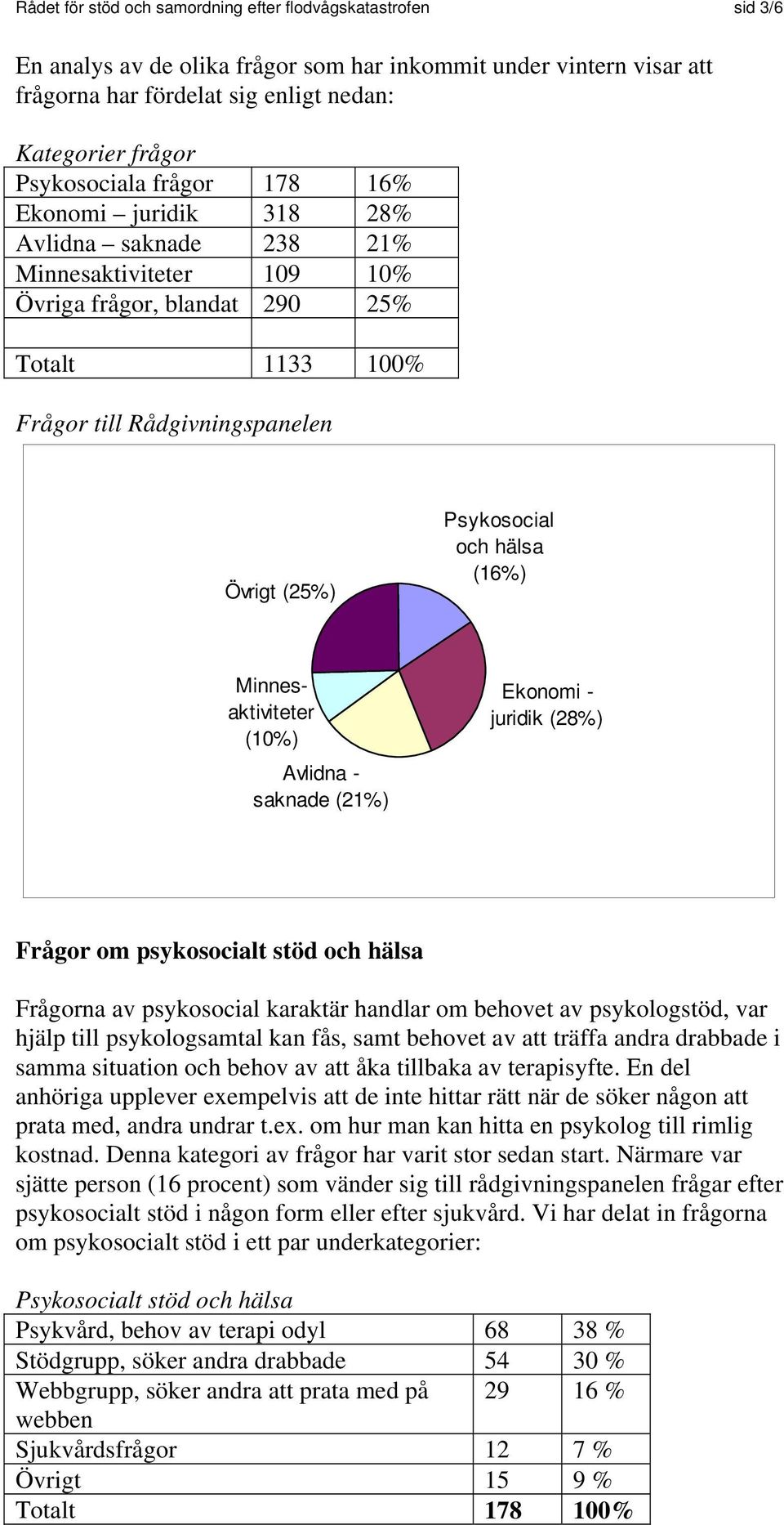 Psykosocial och hälsa (16%) Minnesaktiviteter (10%) Avlidna - saknade (21%) Ekonomi - juridik (28%) Frågor om psykosocialt stöd och hälsa Frågorna av psykosocial karaktär handlar om behovet av