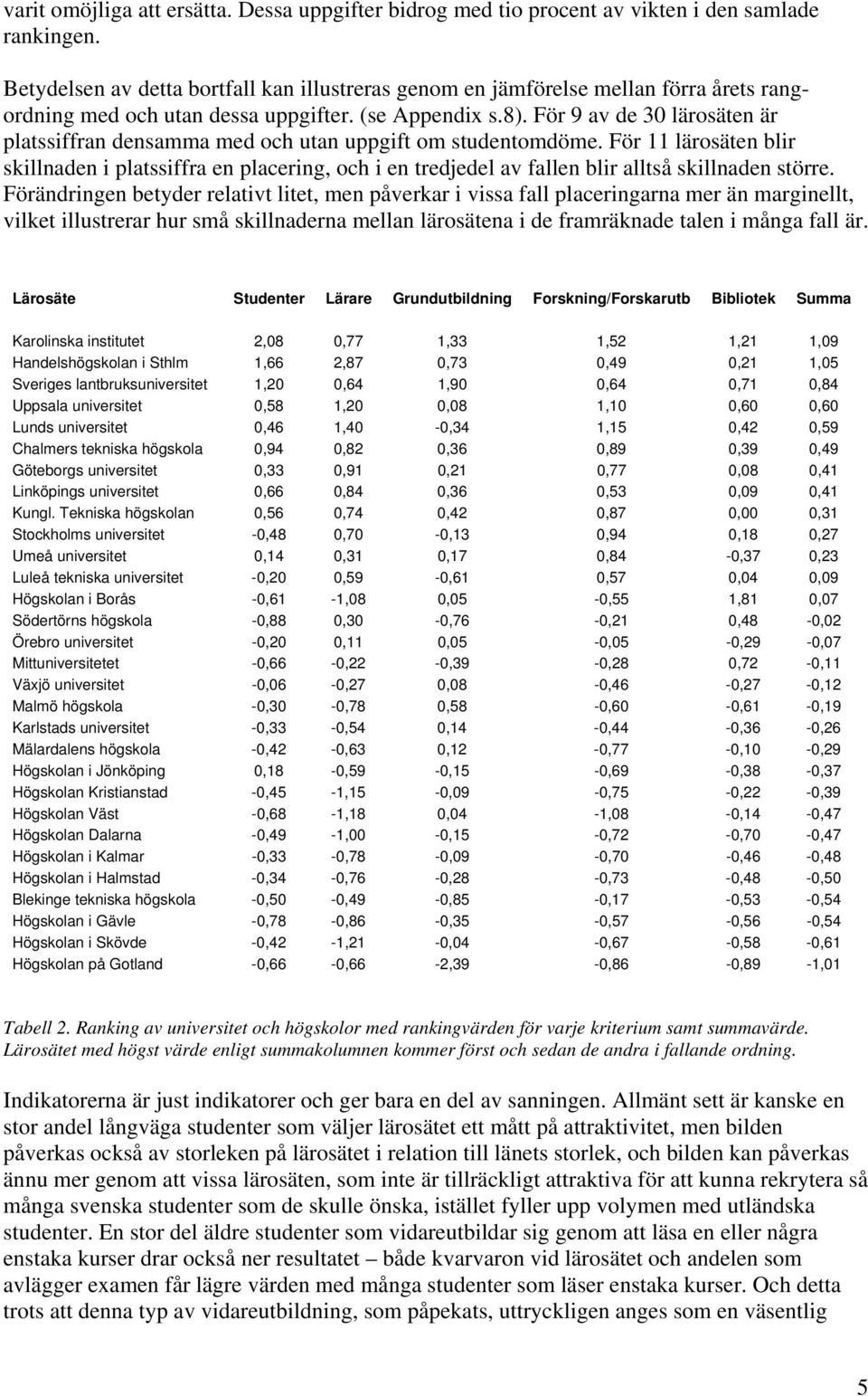 För 9 av de 30 lärosäten är platssiffran densamma med och utan uppgift om studentomdöme.