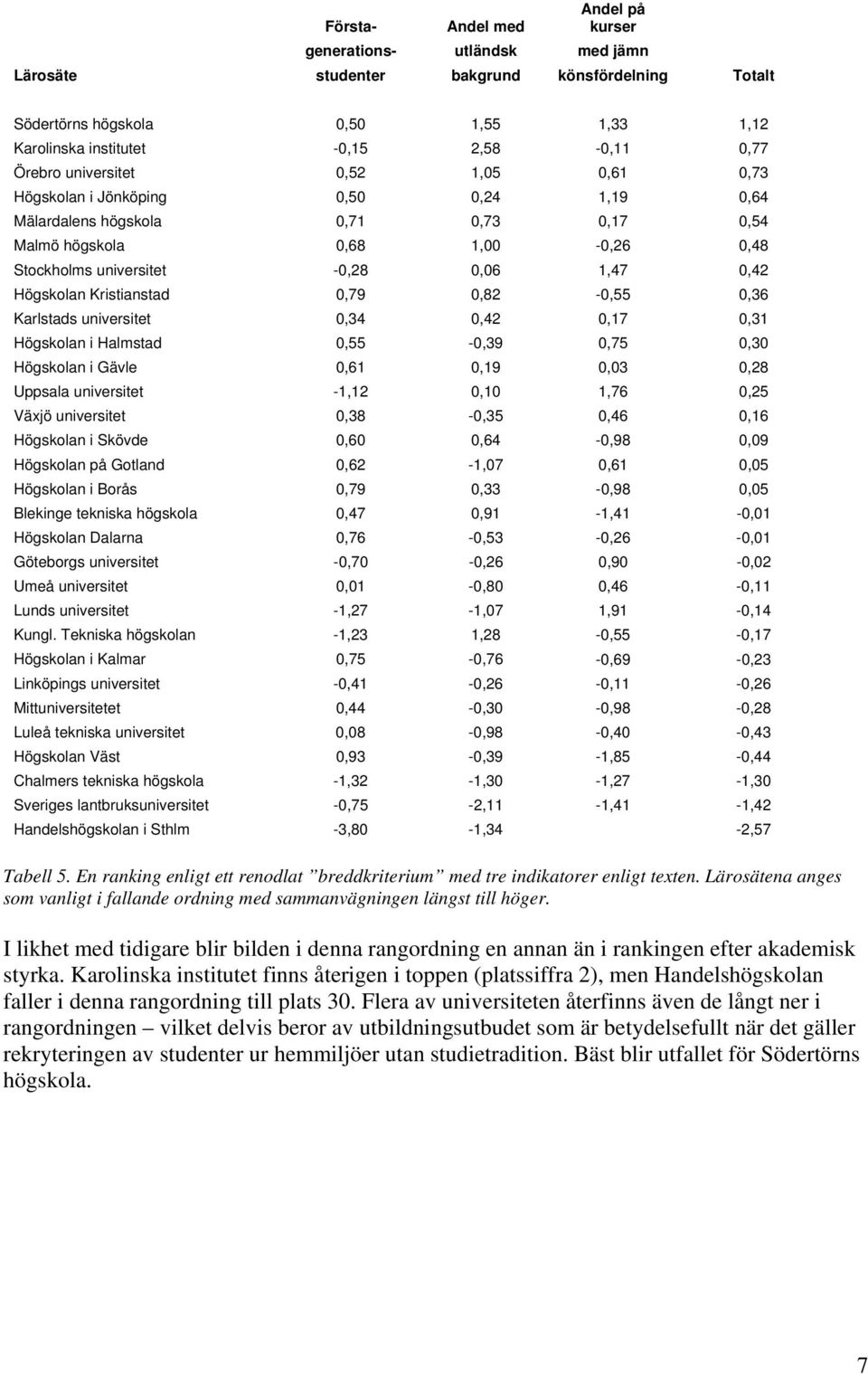 0,42 Högskolan Kristianstad 0,79 0,82-0,55 0,36 Karlstads universitet 0,34 0,42 0,17 0,31 Högskolan i Halmstad 0,55-0,39 0,75 0,30 Högskolan i Gävle 0,61 0,19 0,03 0,28 Uppsala universitet -1,12 0,10