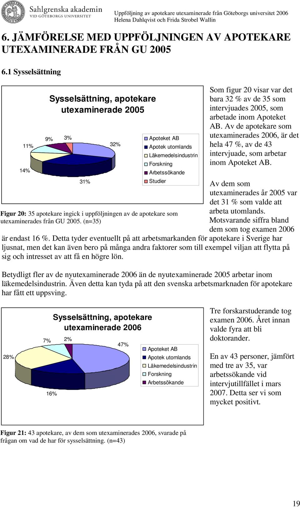 uppföljningen av de apotekare som utexaminerades från GU 25. (n=35) Som figur 2 visar var det bara 32 % av de 35 som intervjuades 25, som arbetade inom Apoteket AB.