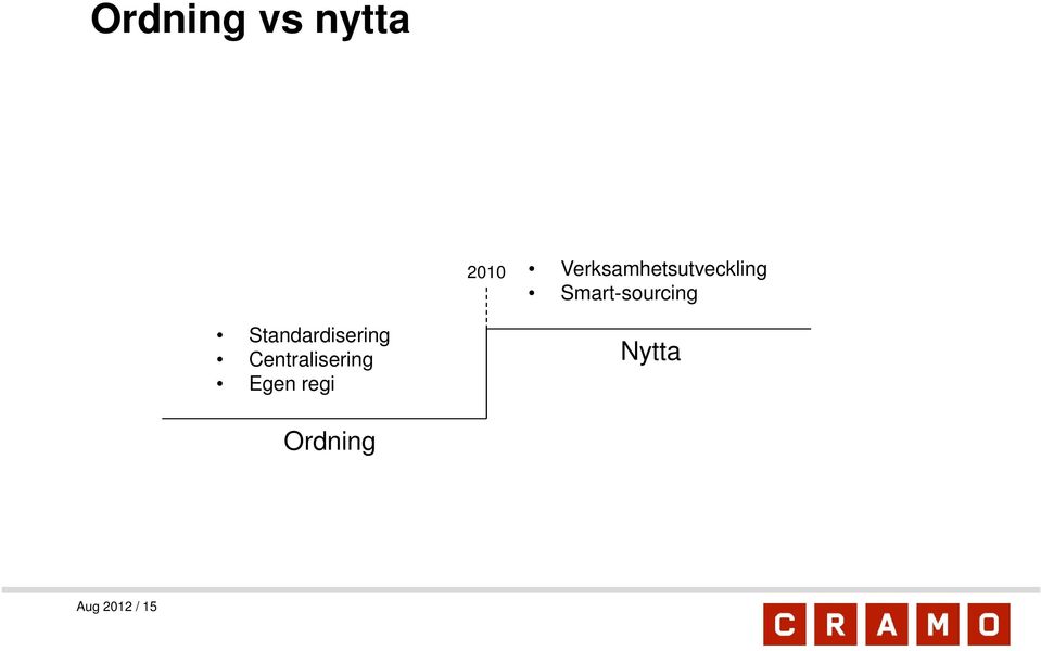 Smart-sourcing Standardisering