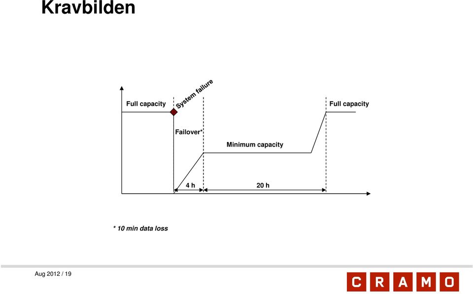 Minimum capacity 4 h 20 h