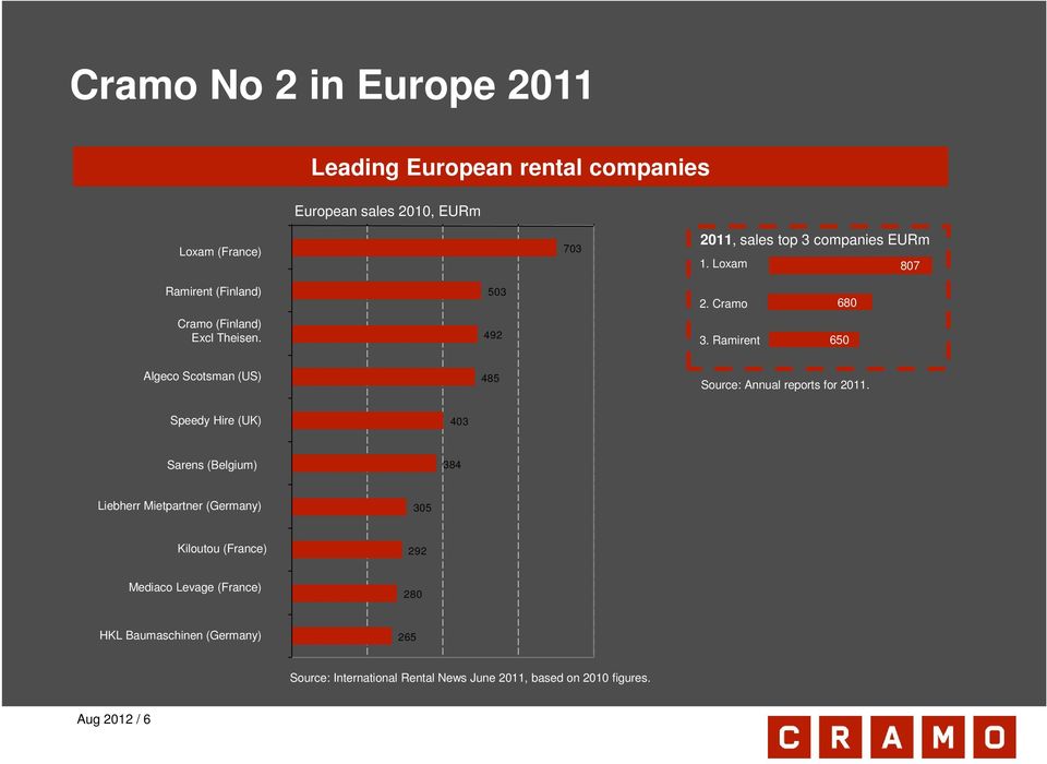 Ramirent 650 Algeco Scotsman (US) 485 Source: Annual reports for 2011.