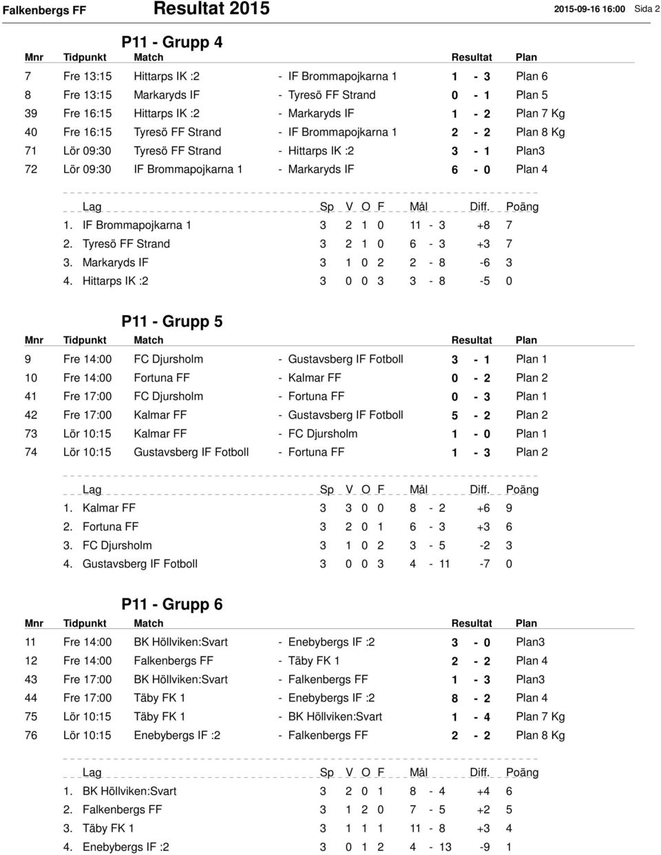 - Markaryds IF 6-0 Plan 4 1. IF Brommapojkarna 1 3 2 1 0 11-3 +8 7 2. Tyresö FF Strand 3 2 1 0 6-3 +3 7 3. Markaryds IF 3 1 0 2 2-8 -6 3 4.