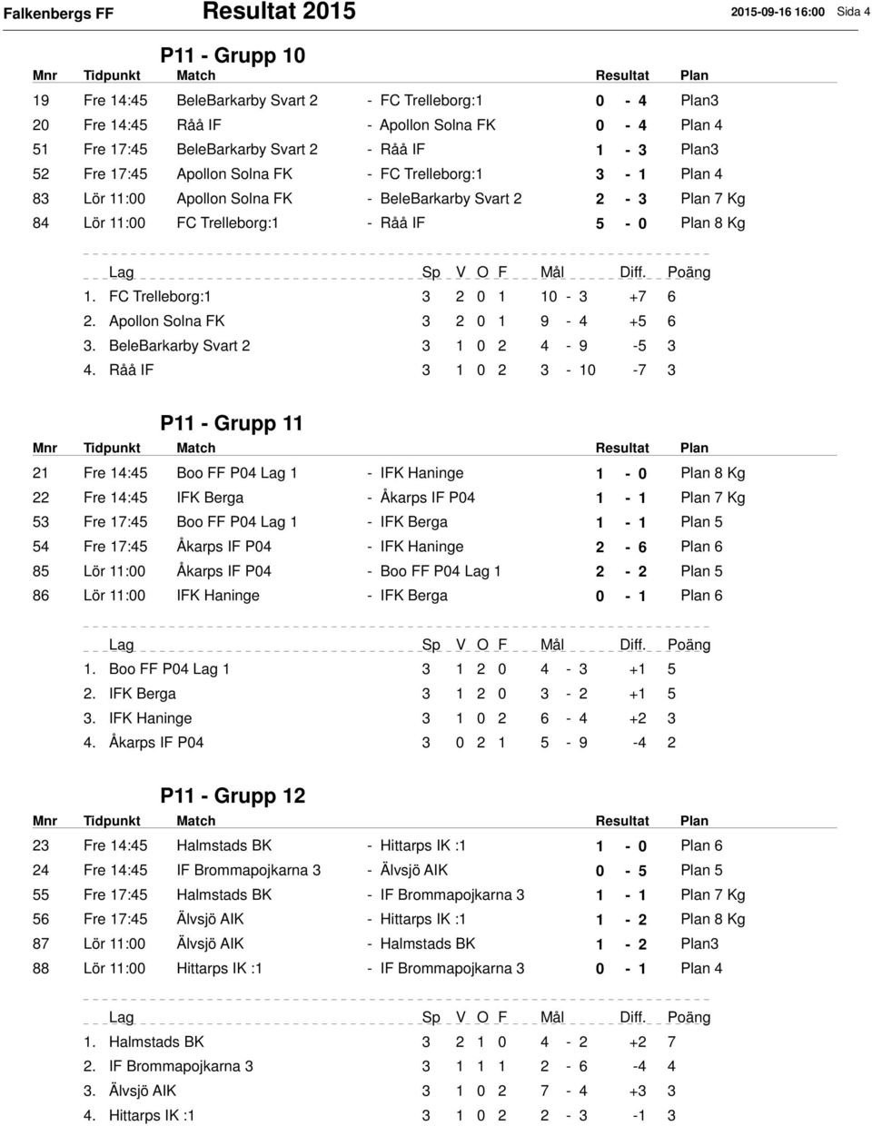 Råå IF 5-0 Plan 8 Kg 1. FC Trelleborg:1 3 2 0 1 10-3 +7 6 2. Apollon Solna FK 3 2 0 1 9-4 +5 6 3. BeleBarkarby Svart 2 3 1 0 2 4-9 -5 3 4.