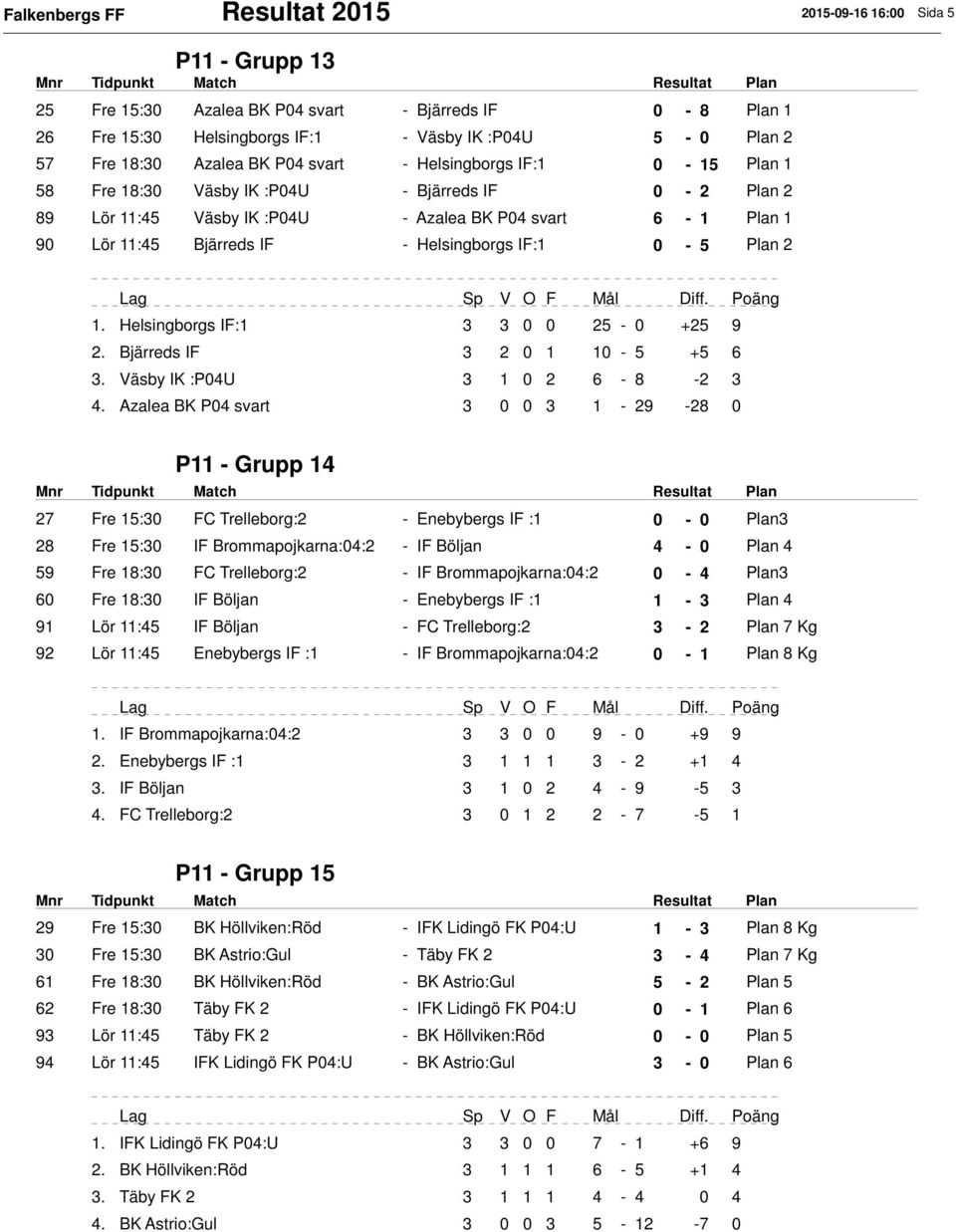 Helsingborgs IF:1 0-5 Plan 2 1. Helsingborgs IF:1 3 3 0 0 25-0 +25 9 2. Bjärreds IF 3 2 0 1 10-5 +5 6 3. Väsby IK :P04U 3 1 0 2 6-8 -2 3 4.