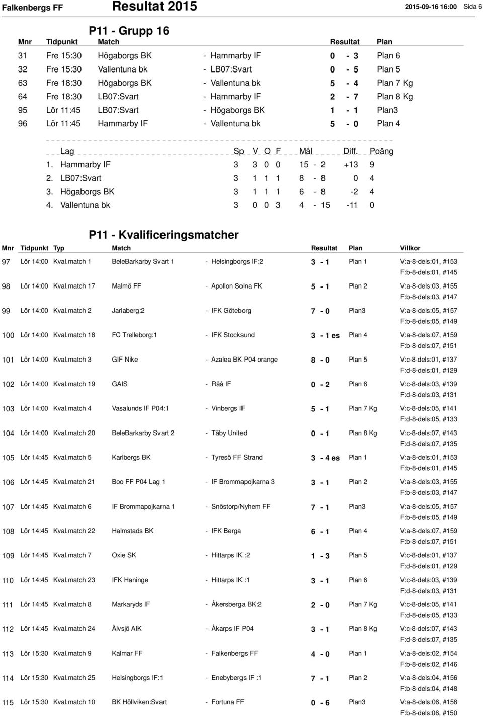 Hammarby IF 3 3 0 0 15-2 +13 9 2. LB07:Svart 3 1 1 1 8-8 0 4 3. Högaborgs BK 3 1 1 1 6-8 -2 4 4. Vallentuna bk 3 0 0 3 4-15 -11 0 P11 - Kvalificeringsmatcher 97 Lör 14:00 Kval.