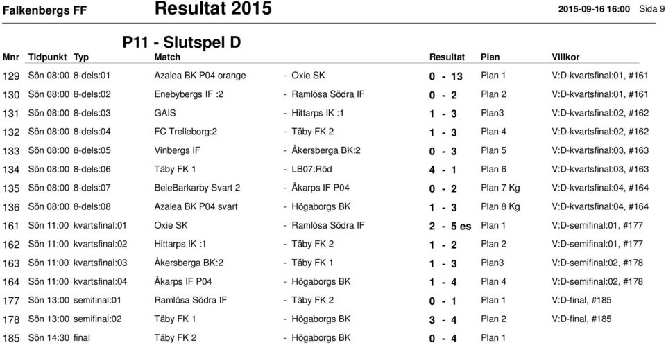 4 V:D-kvartsfinal:02, #162 133 Sön 08:00 8-dels:05 Vinbergs IF - Åkersberga BK:2 0-3 Plan 5 V:D-kvartsfinal:03, #163 134 Sön 08:00 8-dels:06 Täby FK 1 - LB07:Röd 4-1 Plan 6 V:D-kvartsfinal:03, #163