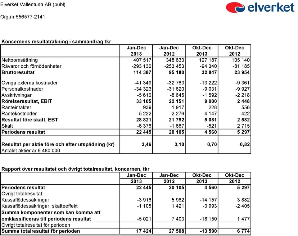 Rörelseresultat, EBIT 33 105 22 151 9 000 2 448 Ränteintäkter 939 1 917 228 556 Räntekostnader -5 222-2 276-4 147-422 Resultat före skatt, EBT 28 821 21 792 5 081 2 582 Skatt -6 376-1 687-521 2 715