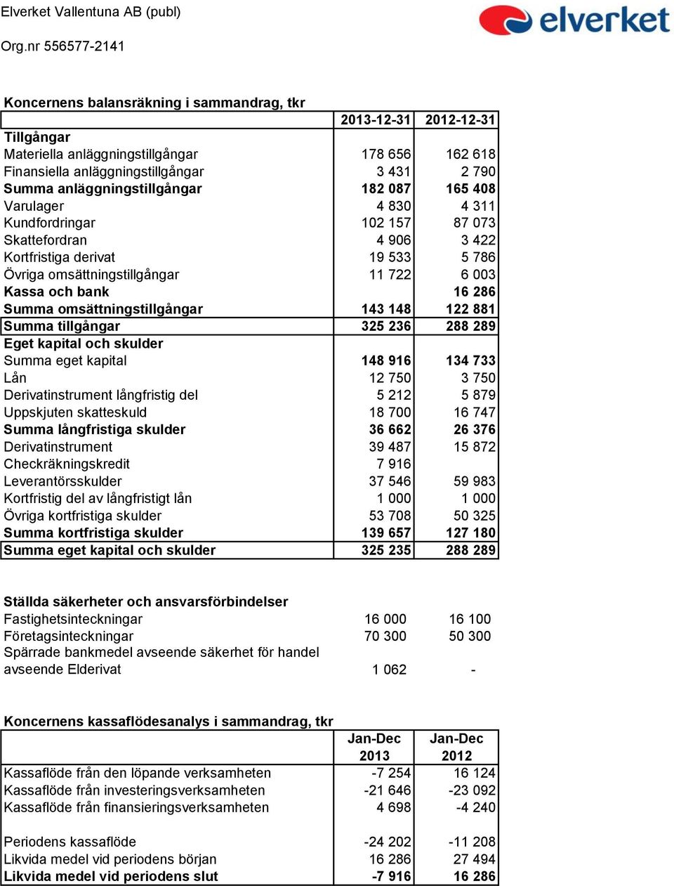 omsättningstillgångar 143 148 122 881 Summa tillgångar 325 236 288 289 Eget kapital och skulder Summa eget kapital 148 916 134 733 Lån 12 750 3 750 Derivatinstrument långfristig del 5 212 5 879