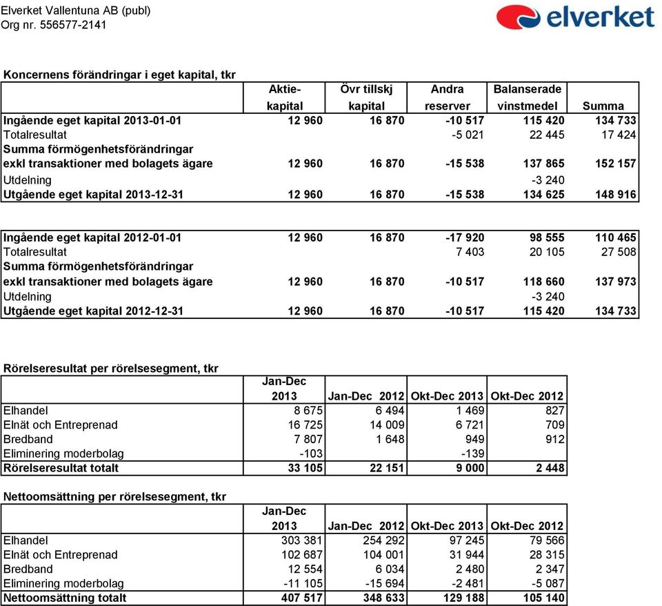 134 733 Totalresultat -5 021 22 445 17 424 Summa förmögenhetsförändringar exkl transaktioner med bolagets ägare 12 960 16 870-15 538 137 865 152 157 Utdelning -3 240 Utgående eget kapital 2013-12-31