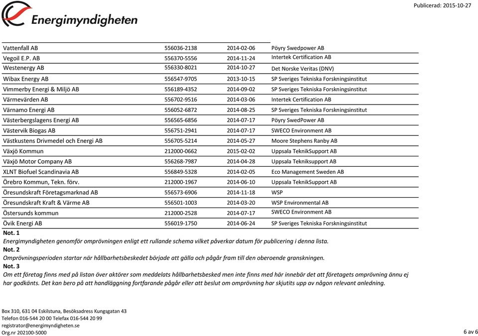 AB 556370-5556 2014-11-24 Intertek Certification AB Westenergy AB 556330-8021 2014-10-27 Det Norske Veritas (DNV) Wibax Energy AB 556547-9705 2013-10-15 SP Sveriges Tekniska Forskningsinstitut