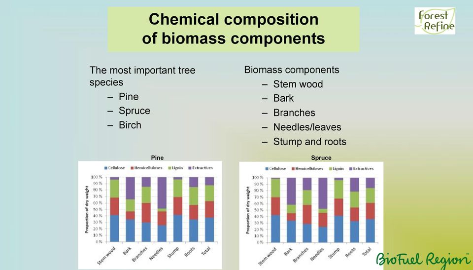 Birch Pine Biomass components Stem wood Bark