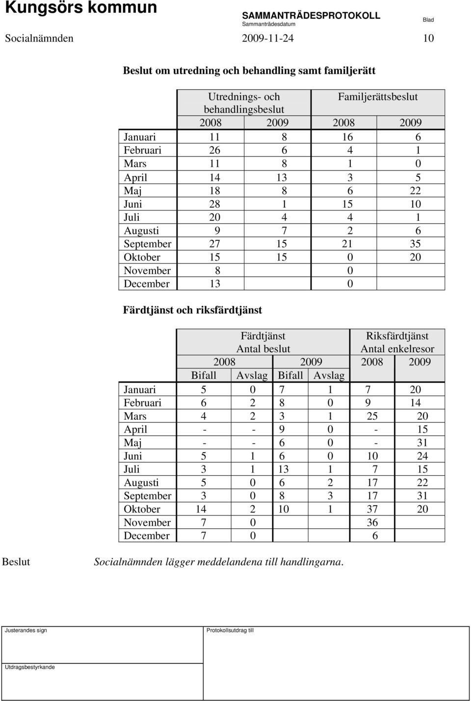 Färdtjänst Antal beslut Riksfärdtjänst Antal enkelresor 2008 2009 2008 2009 Bifall Avslag Bifall Avslag Januari 5 0 7 1 7 20 Februari 6 2 8 0 9 14 Mars 4 2 3 1 25 20 April - - 9 0-15 Maj -