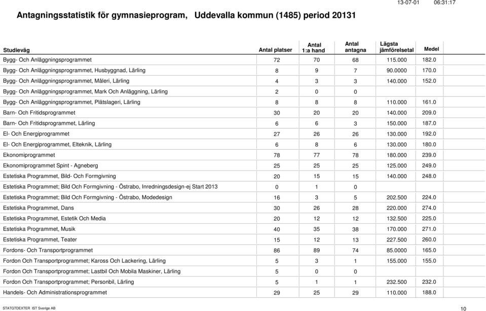 Bygg- Och Anläggningsprogrammet, Mark Och Anläggning, Lärling 2 Bygg- Och Anläggningsprogrammet, Plåtslageri, Lärling 8 8 8 11. 161. Barn- Och Fritidsprogrammet 3 2 2 14. 29.