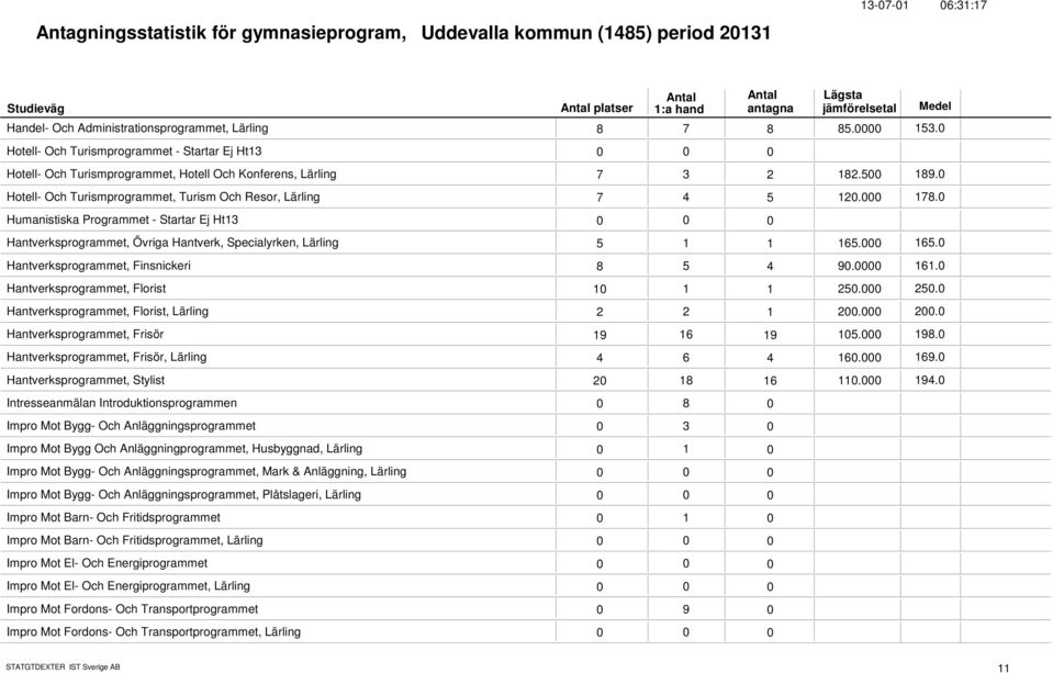 Humanistiska Programmet - Startar Ej Ht13 Hantverksprogrammet, Övriga Hantverk, Specialyrken, Lärling 5 1 1 165. 165. Hantverksprogrammet, Finsnickeri 8 5 4 9. 161.