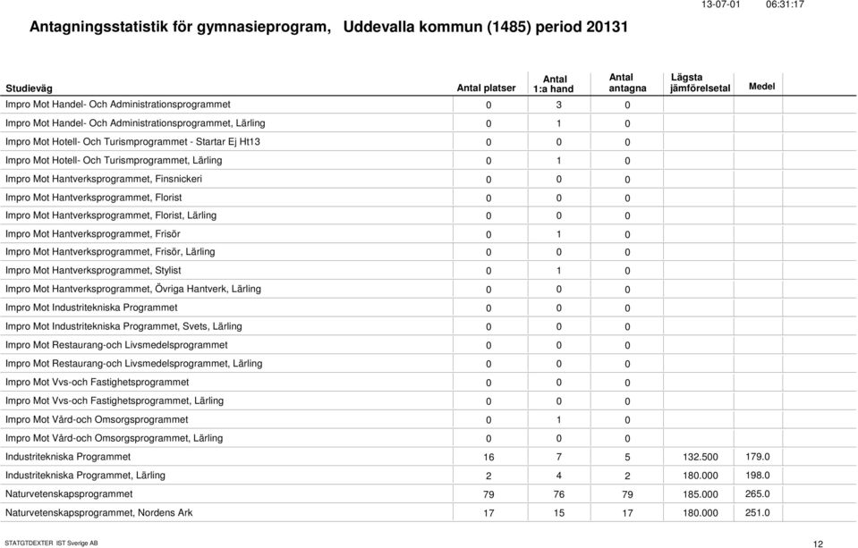 Mot Hantverksprogrammet, Florist, Lärling Impro Mot Hantverksprogrammet, Frisör 1 Impro Mot Hantverksprogrammet, Frisör, Lärling Impro Mot Hantverksprogrammet, Stylist 1 Impro Mot