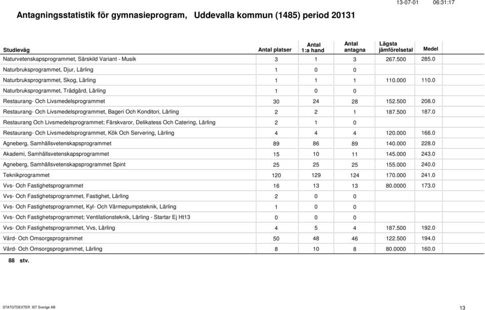 Restaurang- Och Livsmedelsprogrammet, Bageri Och Konditori, Lärling 2 2 1 187.5 187.