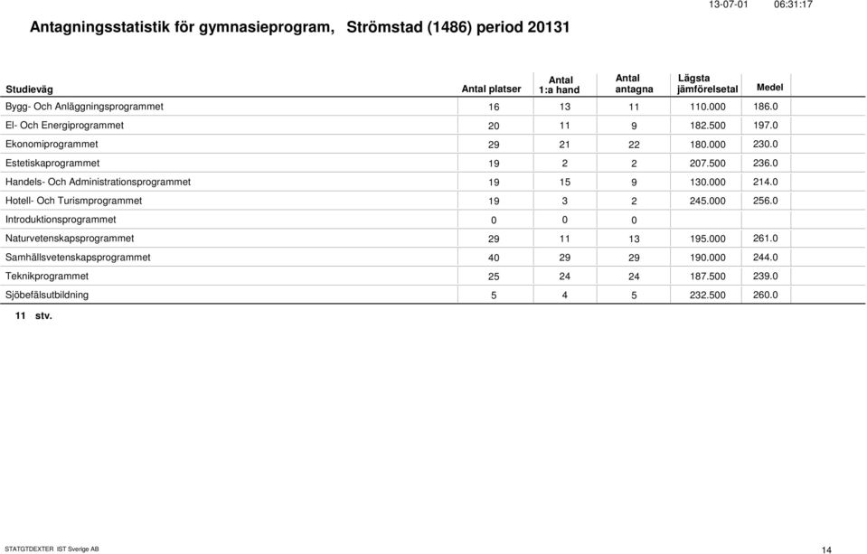 Handels- Och Administrationsprogrammet 19 15 9 13. 214. Hotell- Och Turismprogrammet 19 3 2 245. 256.