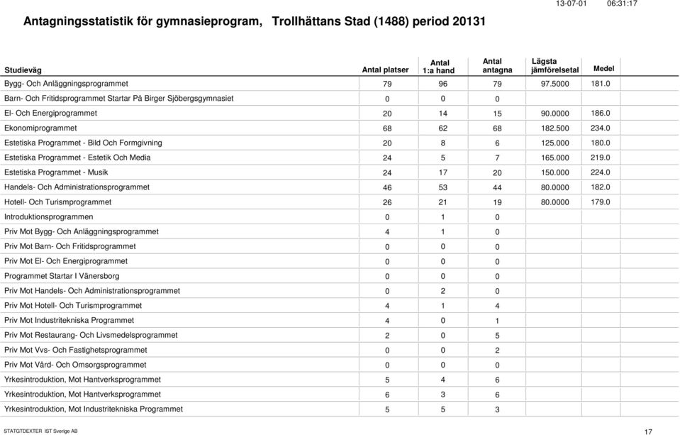 18. Estetiska Programmet - Estetik Och Media 24 5 7 165. 219. Estetiska Programmet - Musik 24 17 2 15. 224. Handels- Och Administrationsprogrammet 46 53 44 8. 182.